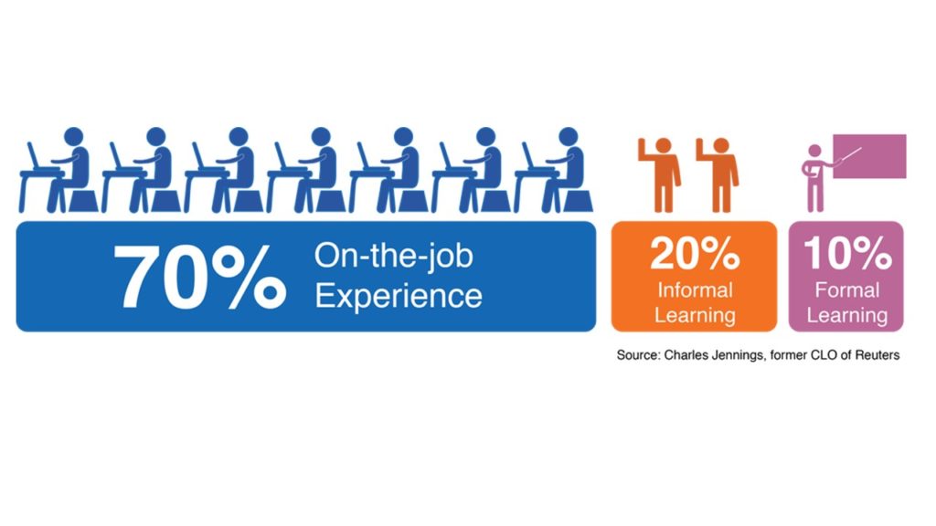 Only 10% of classroom training sticks. To get the best learning outcomes, on-the-job experiences are needed.