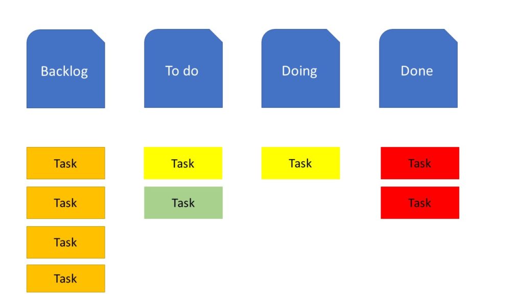 Simple kanban board with backlog and prioritization added