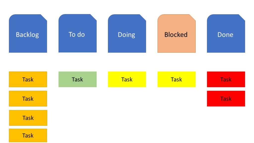 Kanban board with a blocked column added