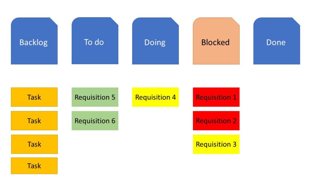 Kanban board with botteneck blockages