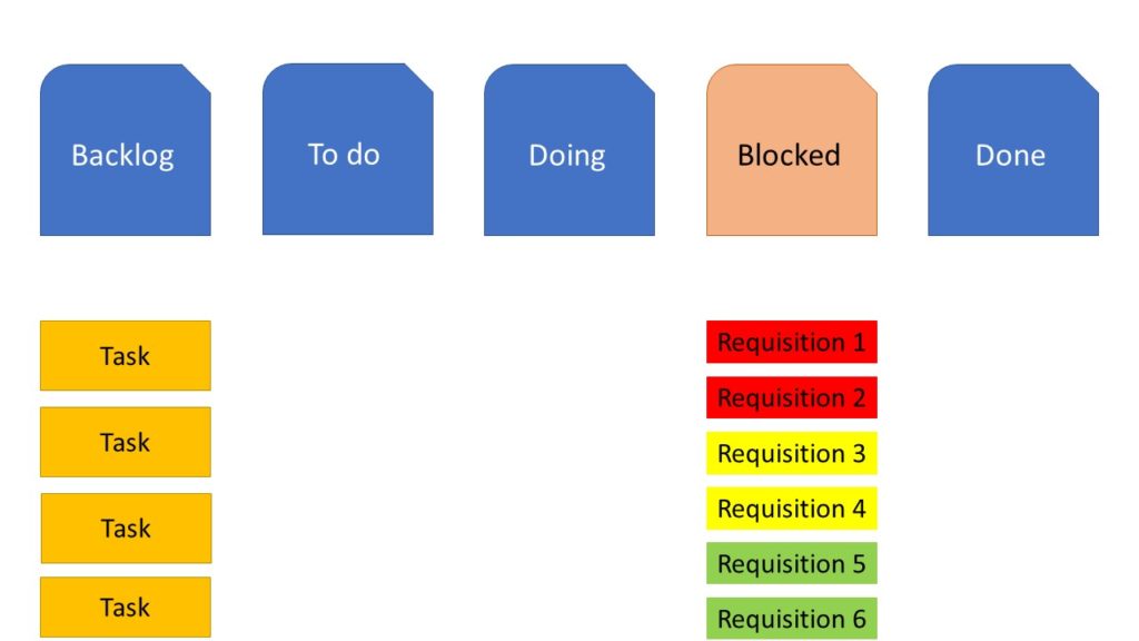 kanban board with requisitions blocked day 2