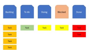 Kanban board with a blocked column added